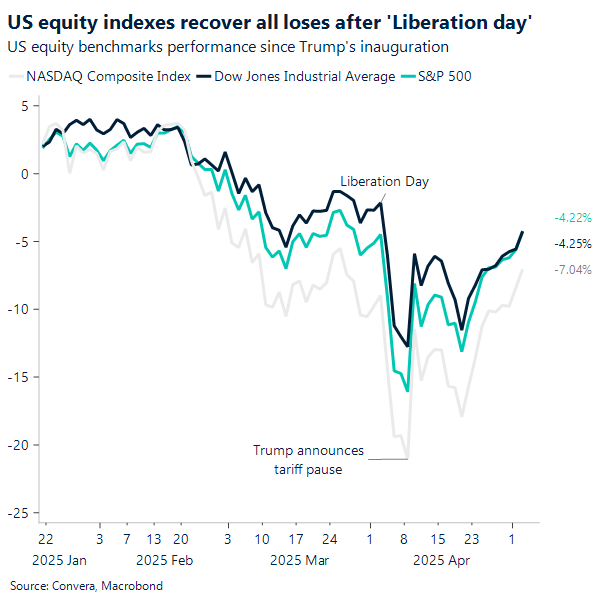 Chart US equity indexes