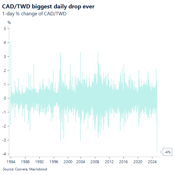 Chart CAD/TWD daily performance