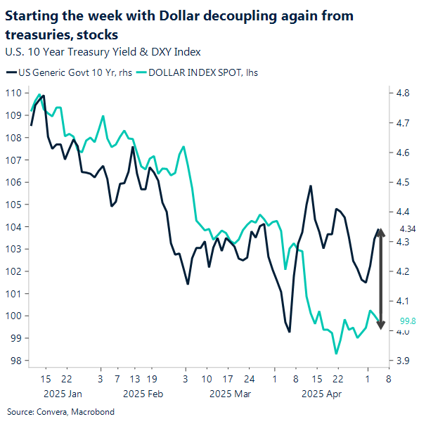 Chart DXY, Treasuries