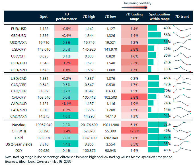 Chart Rates