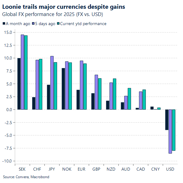 Chart FX performance YTD