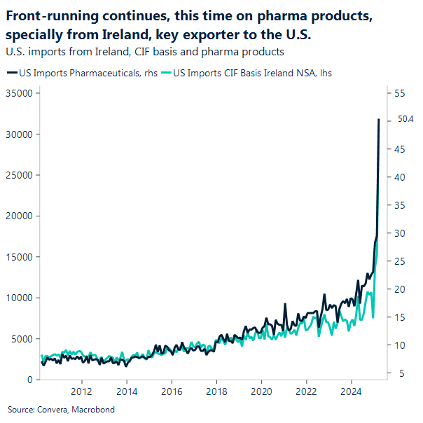 Chart US imports from Ireland and pharma