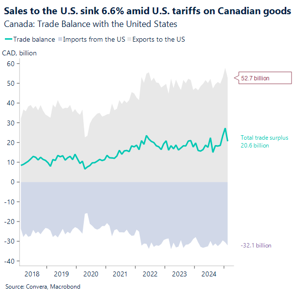 Chart Canadian trade balance with US
