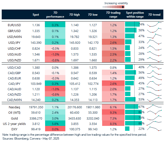 Chart Rates