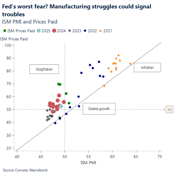 Chart US Manufacturing and Prices paid