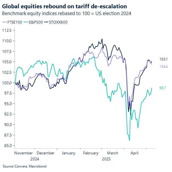 Chart Global Equities