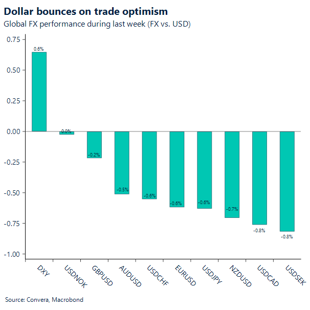 Chart FX Performance