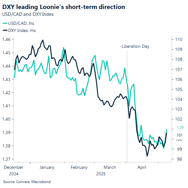 Chart DXY and CAD