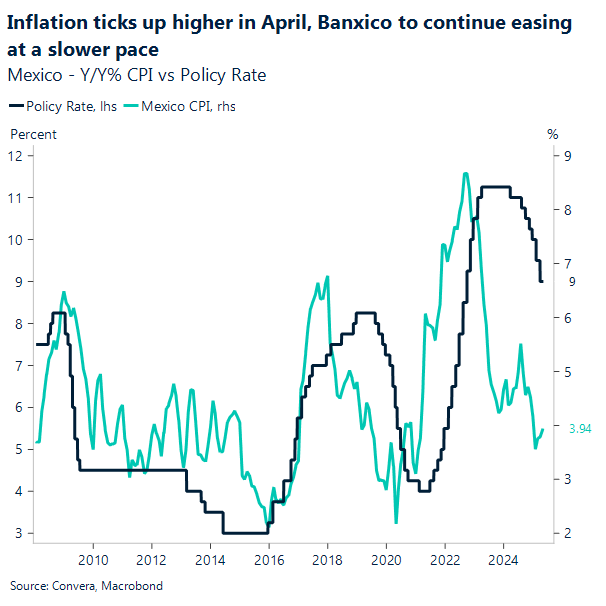 Mexico CPI and Policy rate