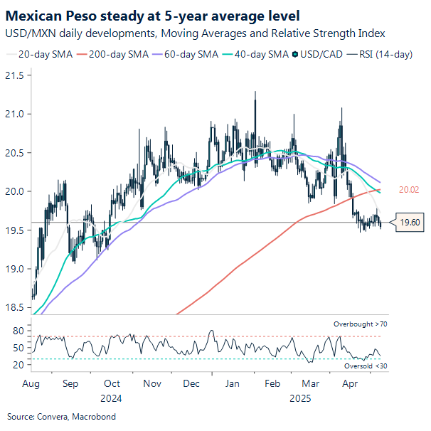 Chart USD/MXN