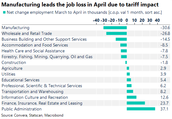 Table Canada net change in employment March to April