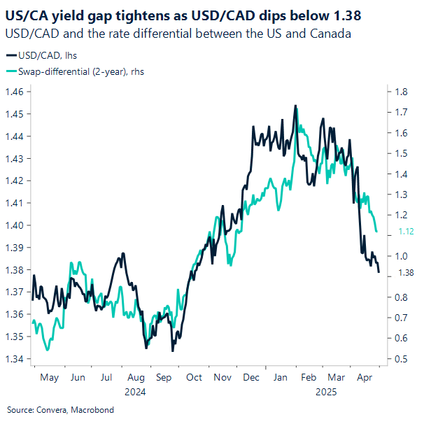 Chart USD-CAD rate differentials