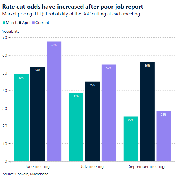 Chart BoC rate cut odds