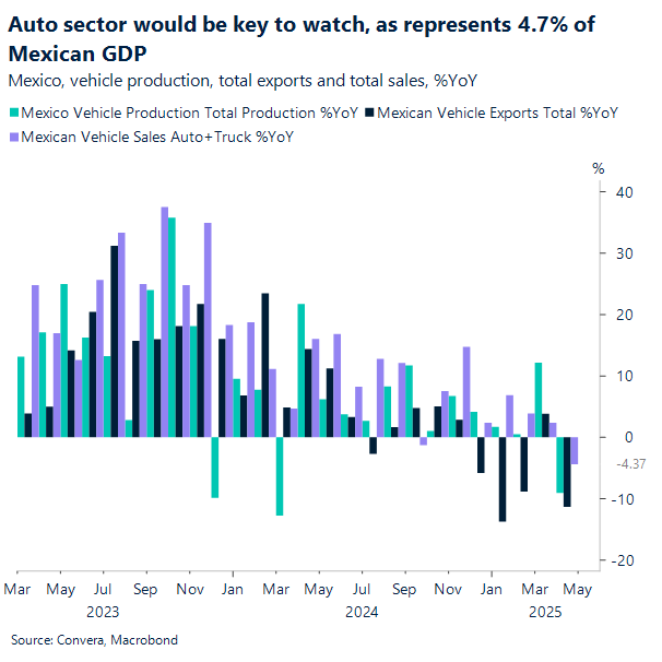 Chart Mexico auto sector