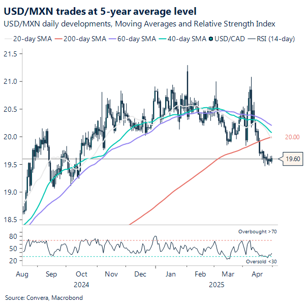 Chart USD/MXN
