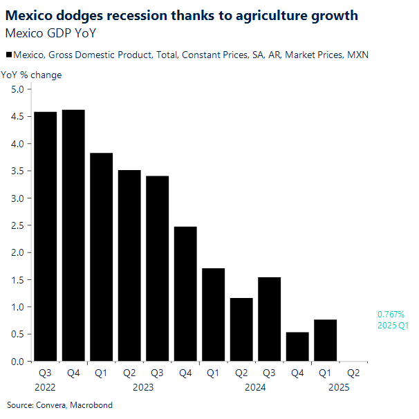 Chart Mexico GDP