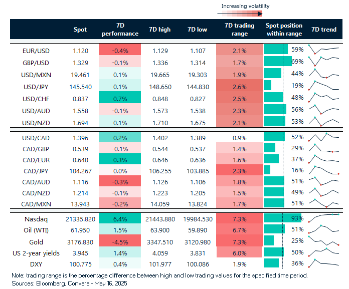 Chart rates