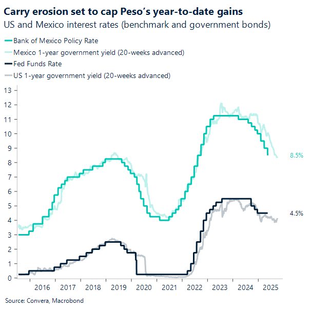 Chart US and Mexico interest rates