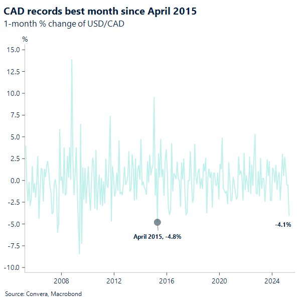 Chart CAD monthly gain