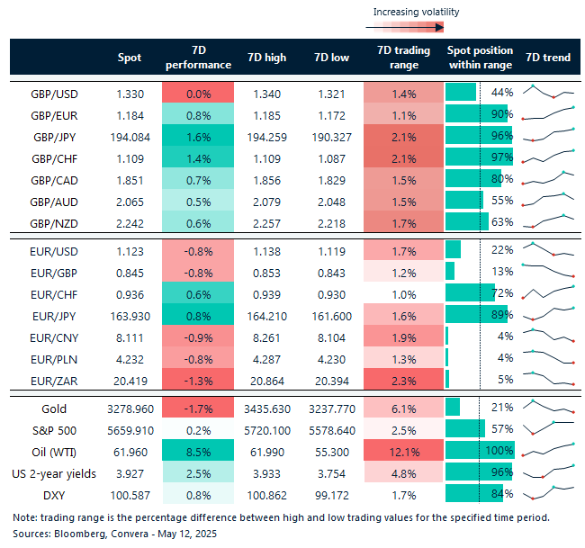 Table of FX rates
