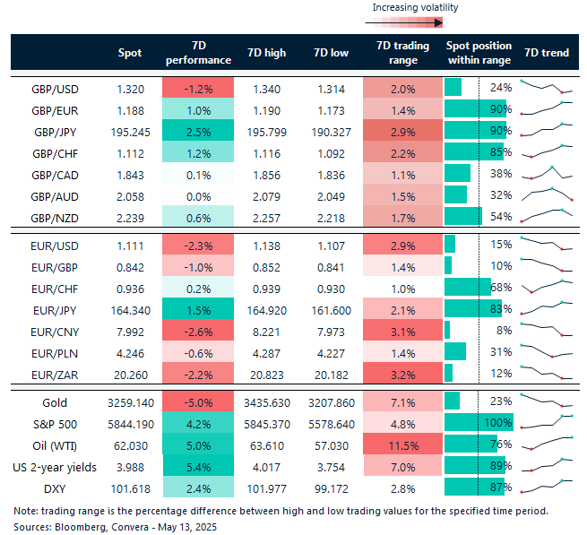 Table of FX rates