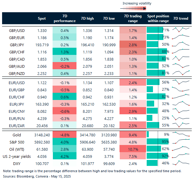 Table of FX rates