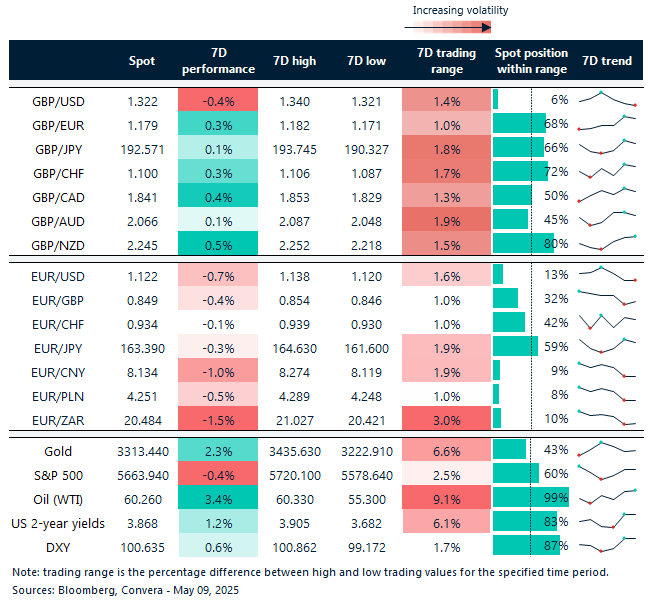Table of FX rates