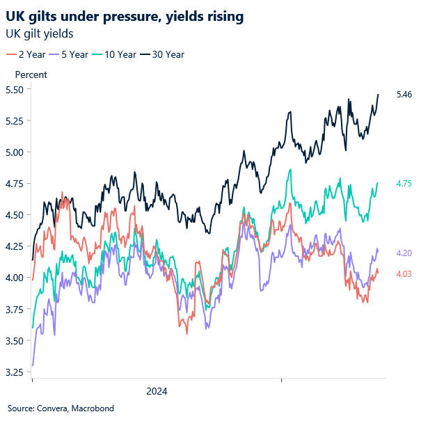 Chart of UK gilt yields