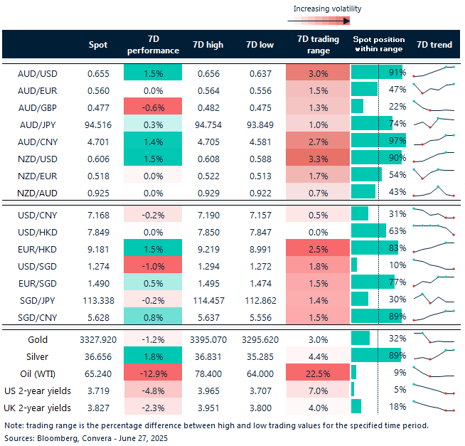 Table: seven day rolling currency trends and trading ranges