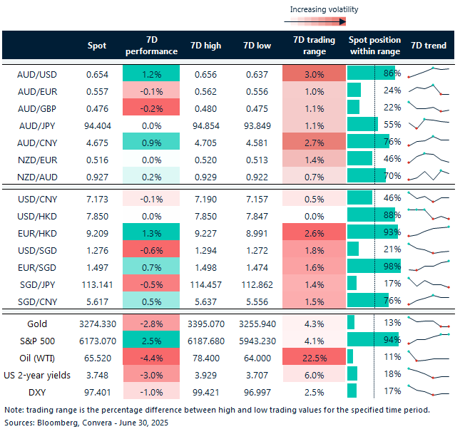 June 30, 2025 Table: Seven-day rolling currency trends and trading ranges  