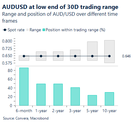 Chart showing AUD/USD at low end of 30 day trading range