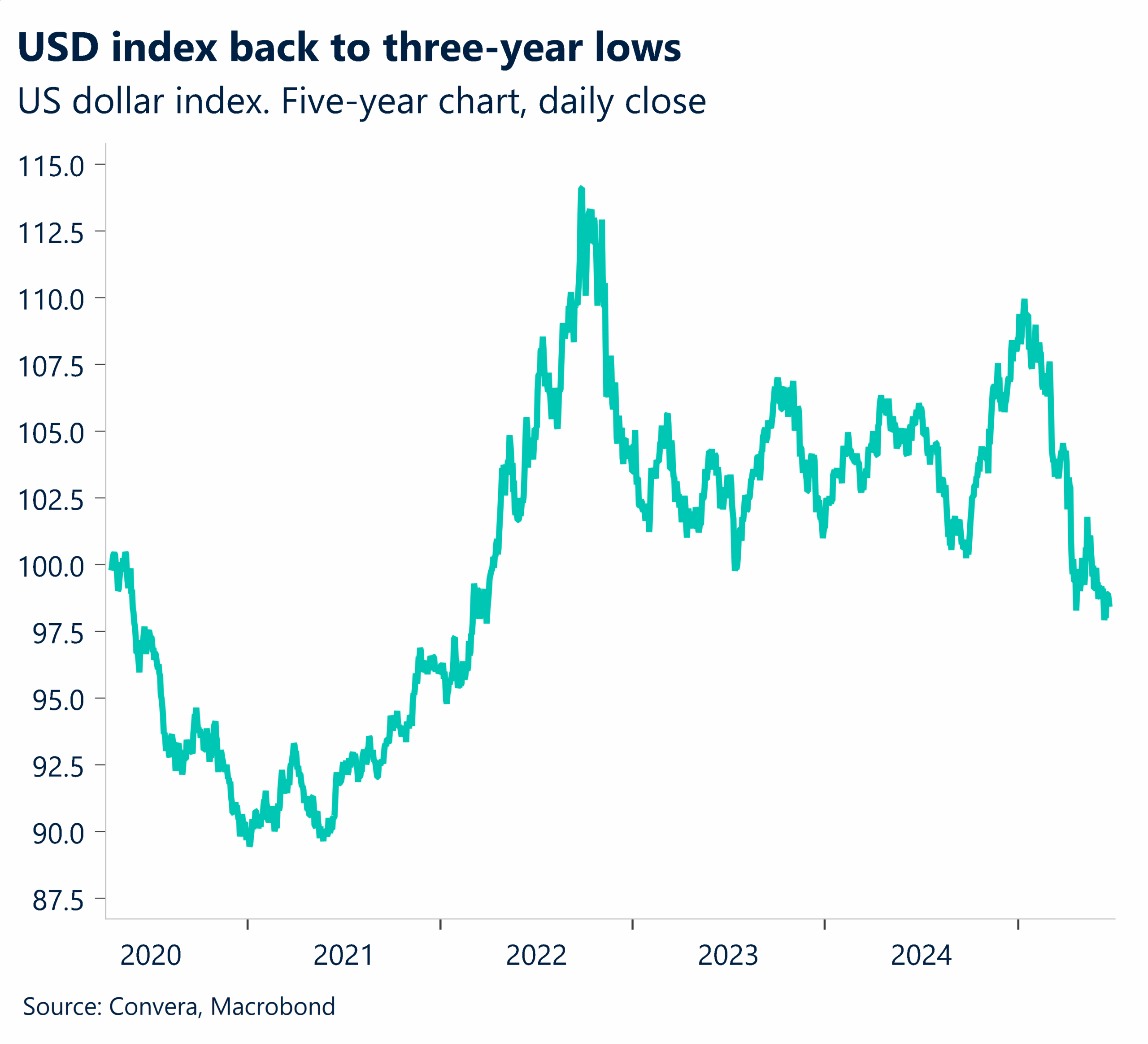 Chart showing USD index back to three-year lows