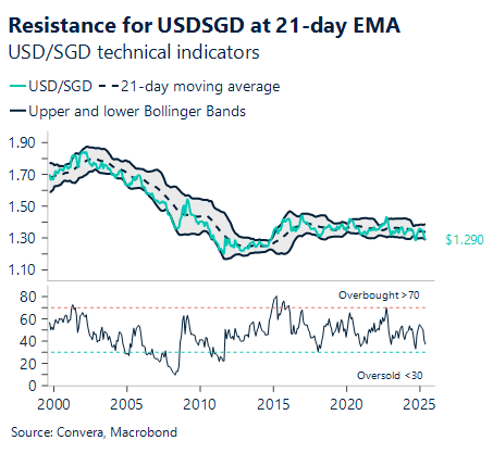 Chart showing key resistance for USDSGD at 121-day EMA
