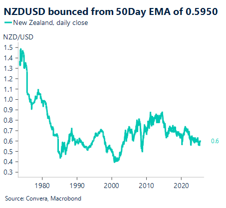 Chart showing NXDUSD has bounced from 50-day EMA of 0.5950