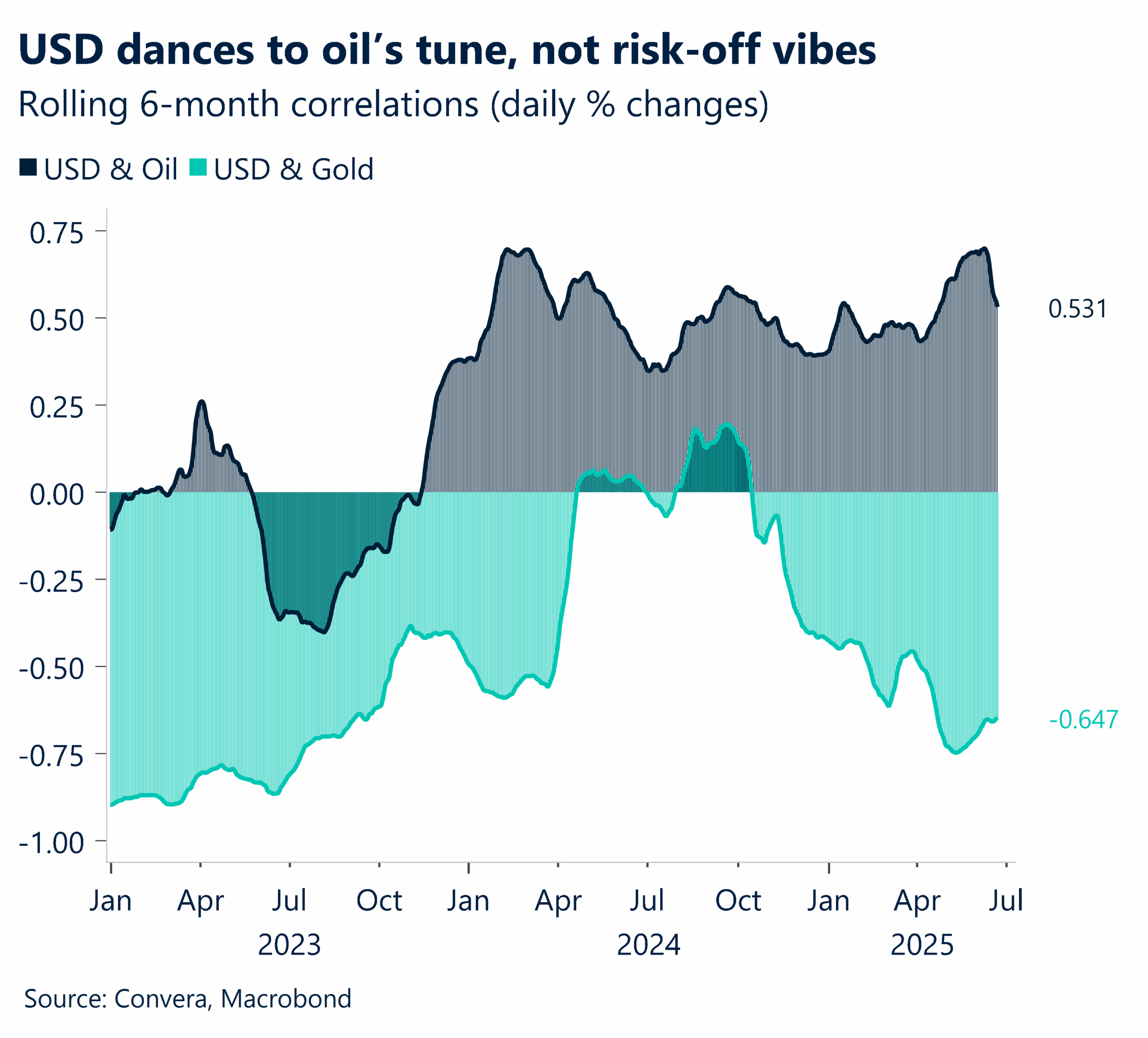 Chart showing 6 month correlations between USD and Oil and USD and Gold