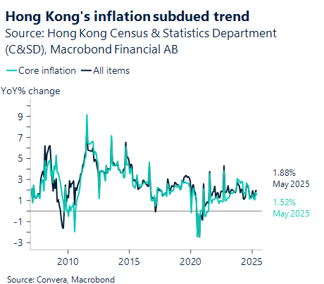 Chart showing subdued trend in Hong Kong inflation