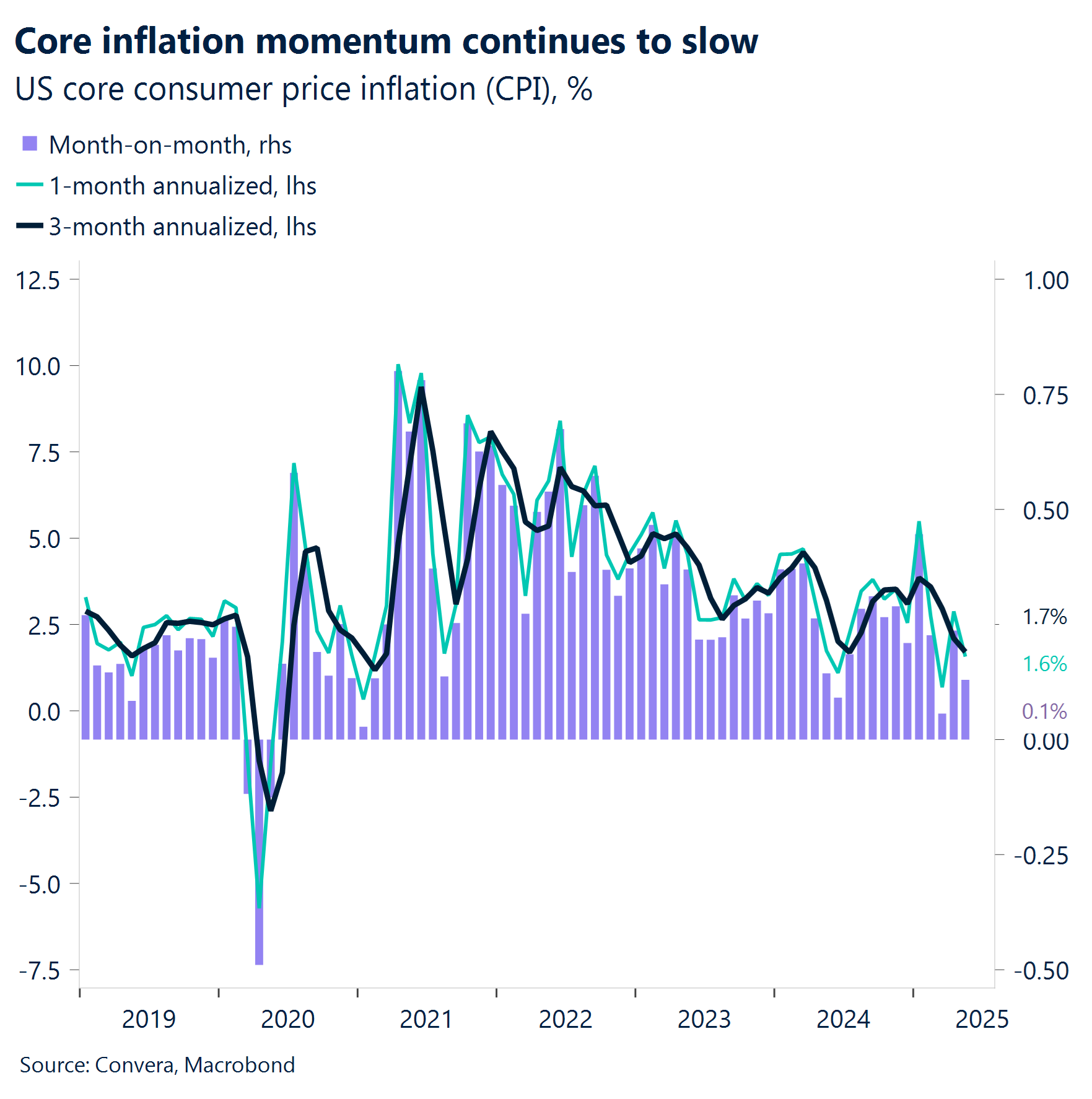 Chart: Core inflation momentum continues to slow