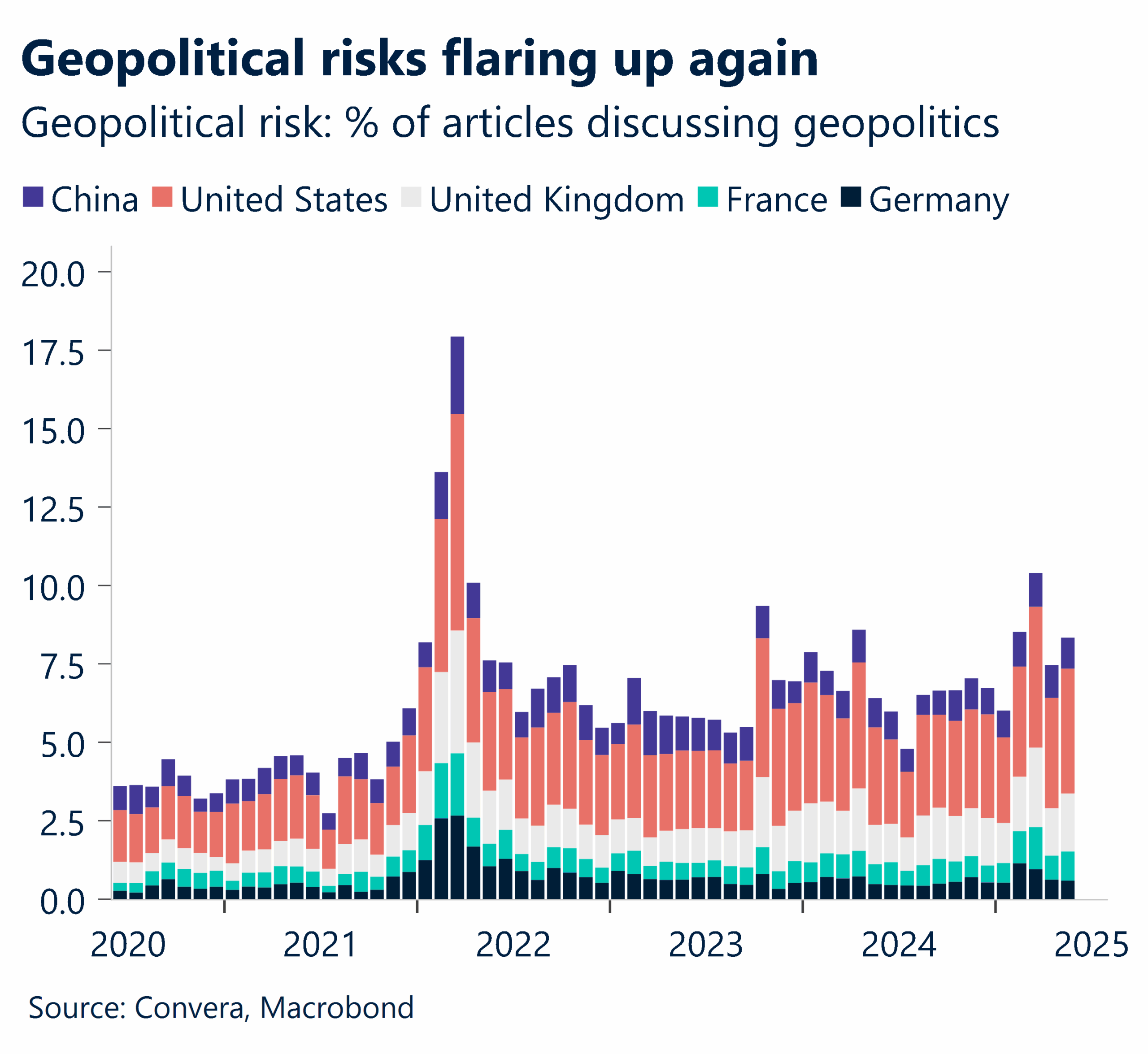geo risks flaring up again
