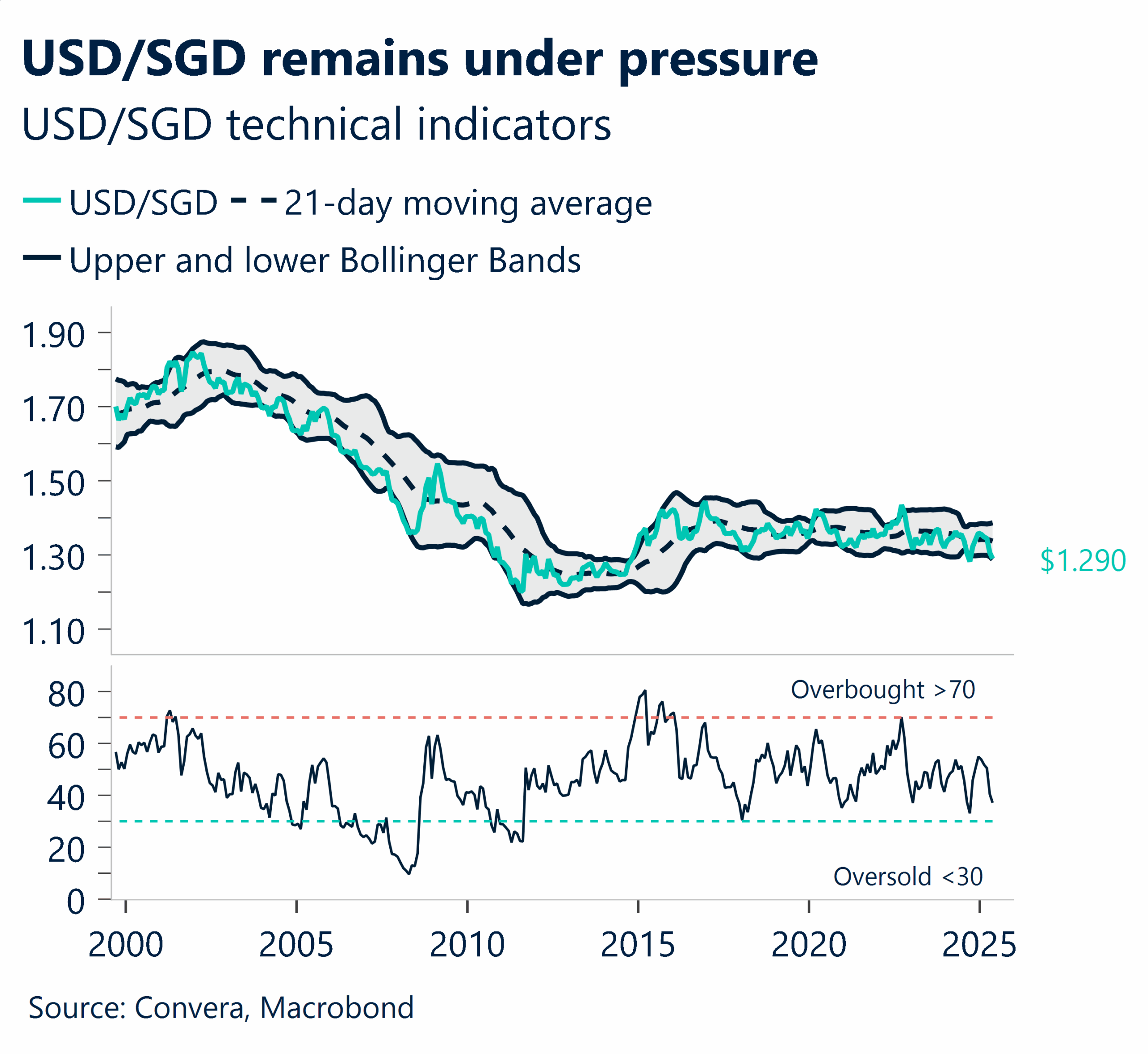 USDSGD remains under pressure