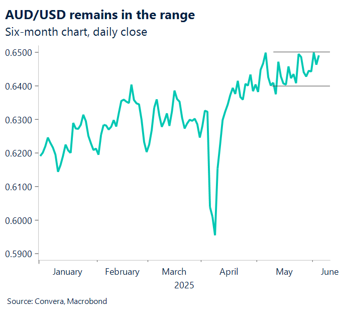 AUDUSD remains in range