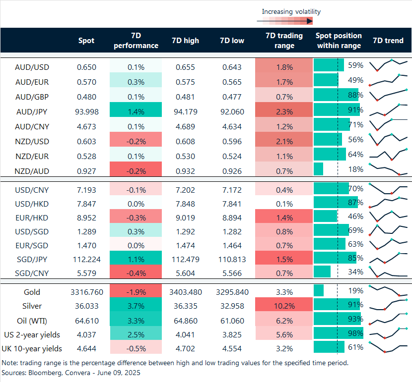FX rates