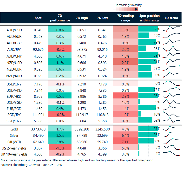 FX rates