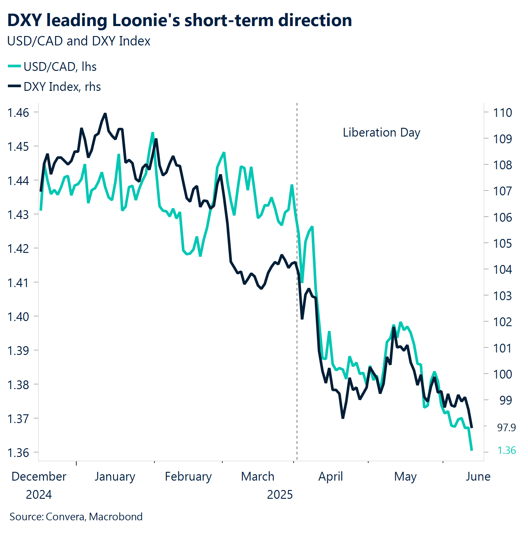 Chart: DXY leading Loonie's short-term direction