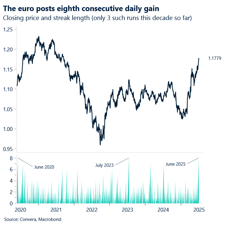 The euro posts eighth consecutive daily gain