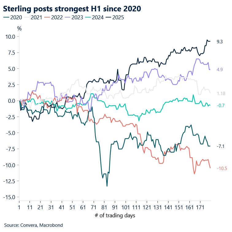 Sterling posts strongest H1 since 2020