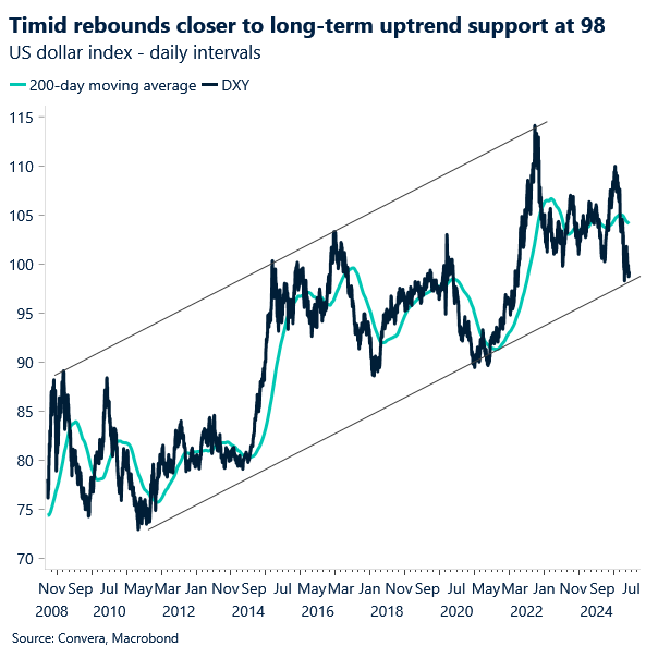 Chart of US dollar index