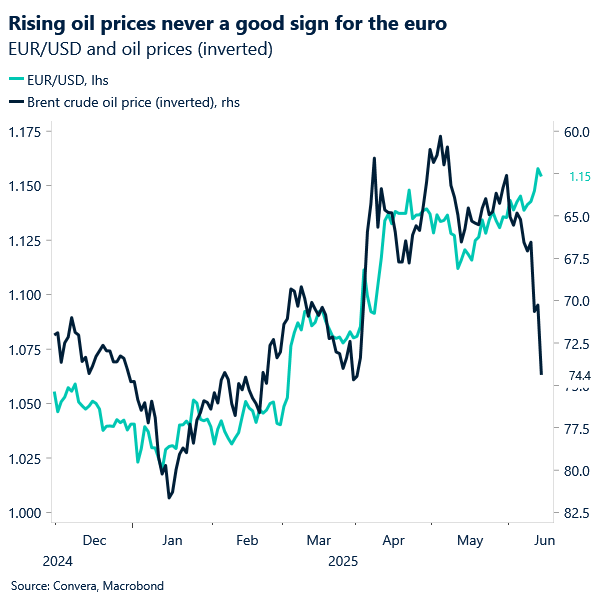 Chart of EURUSD vs oil. Rising oil prices usually drag EURUSD lower.