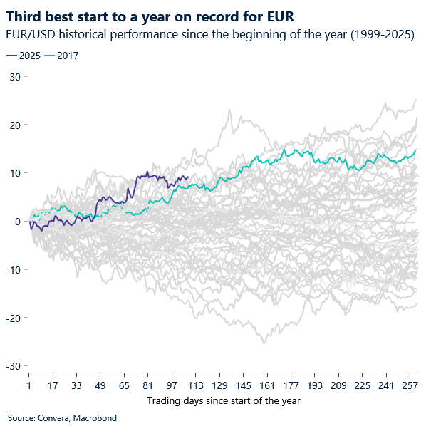 Chart of EURUSD YTD