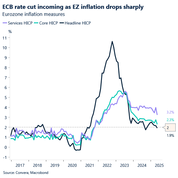 Chart of EZ inflation