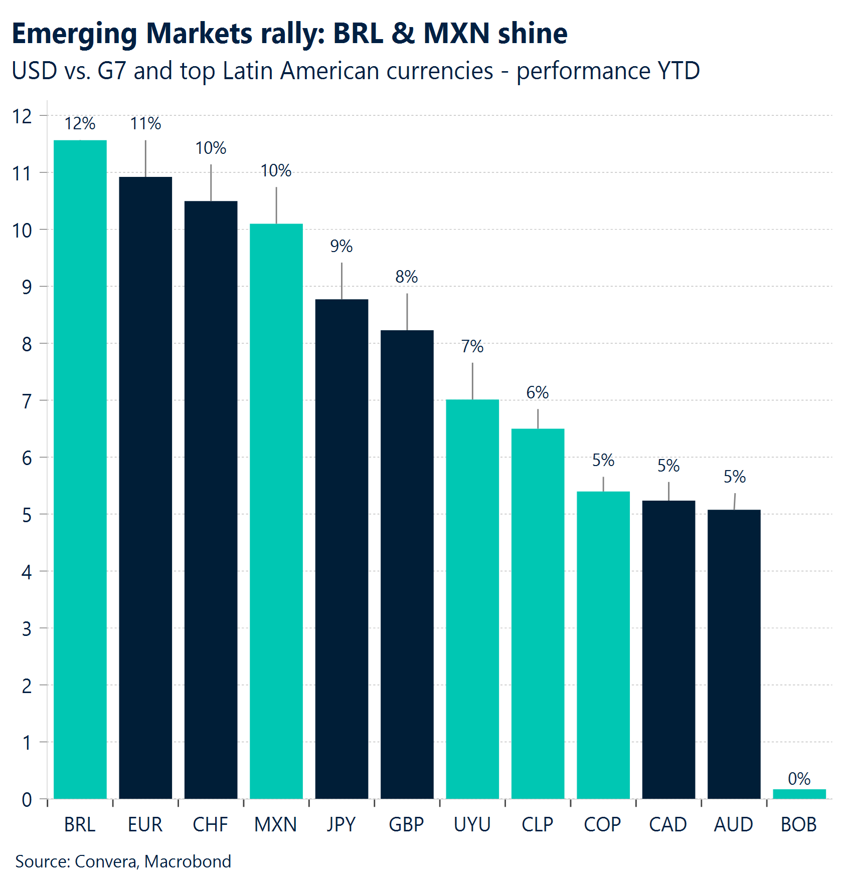 Chart: Emerging markets rally